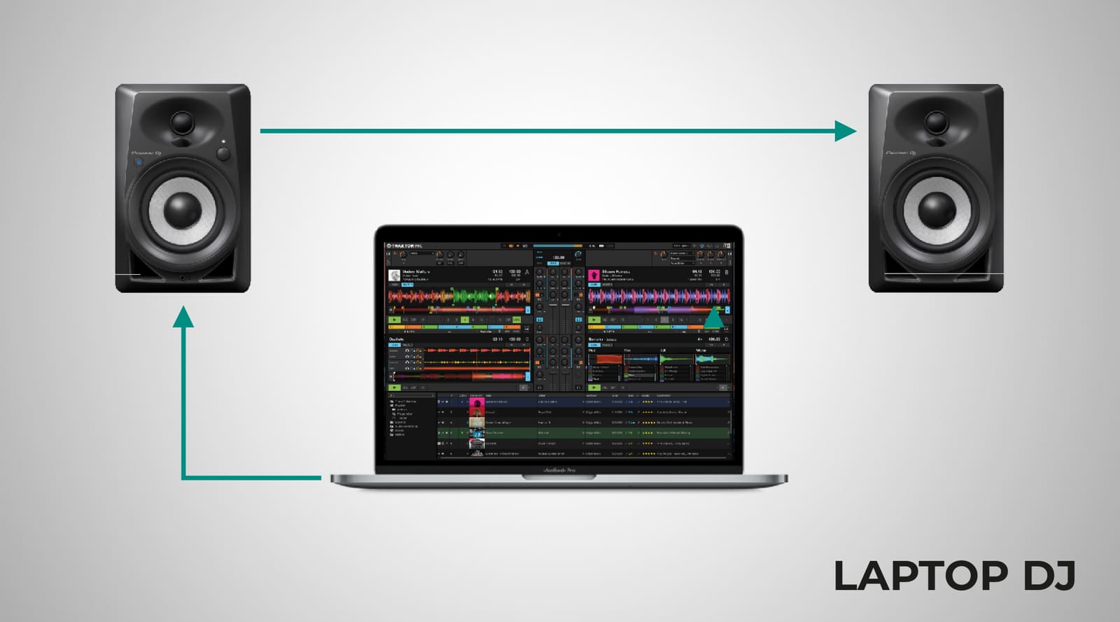 Diagramă setup Laptop DJ: laptop cu software DJ conectat la boxe