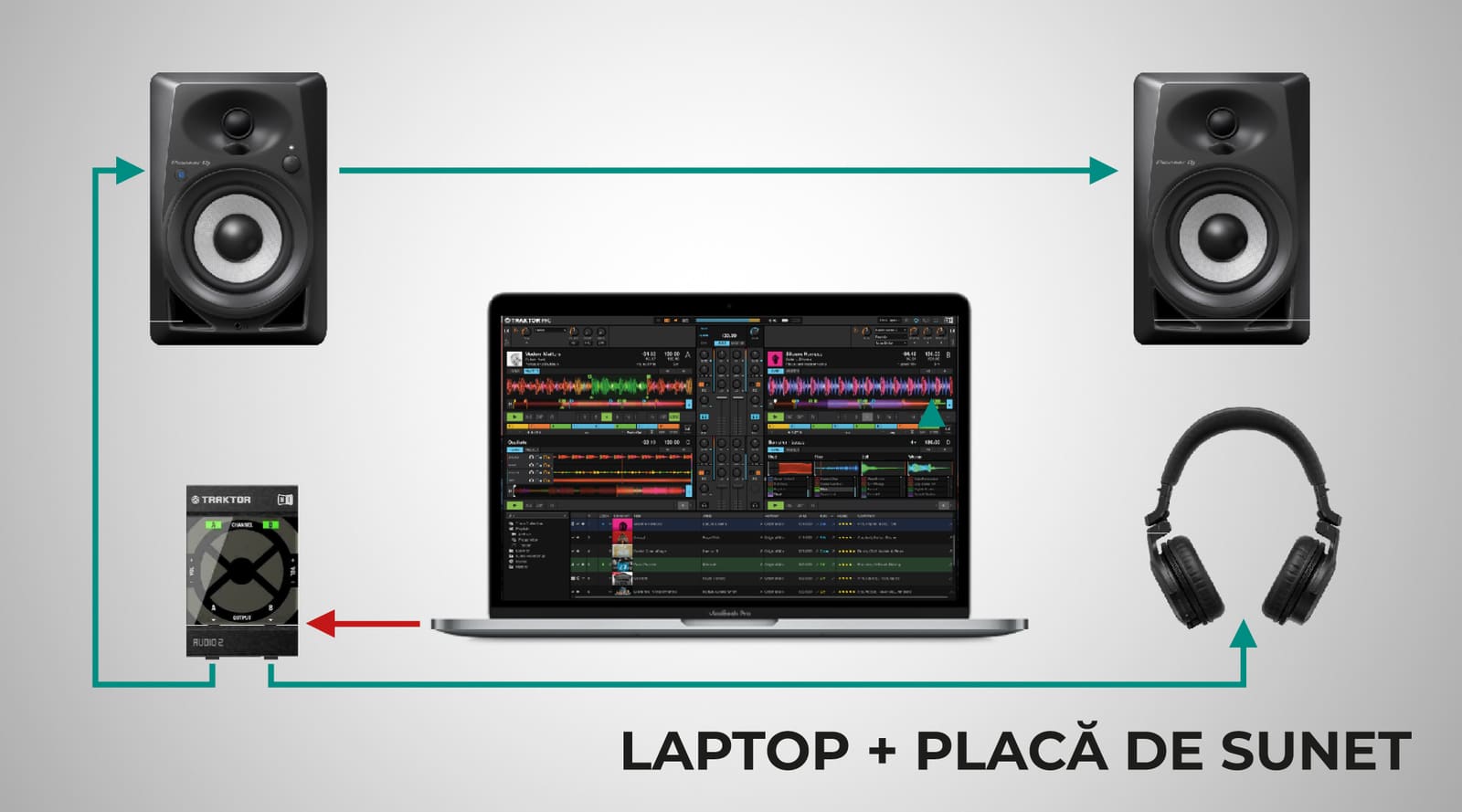 Diagramă setup Laptop DJ cu placă de sunet, boxe și căști
