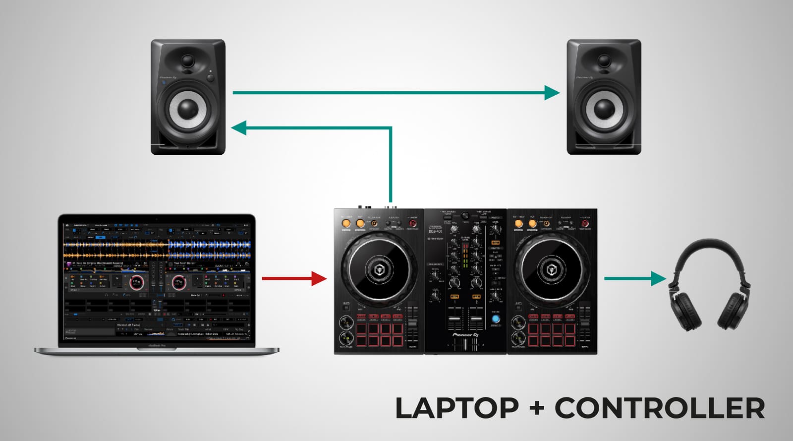 Diagramă setup Laptop + Controller DJ