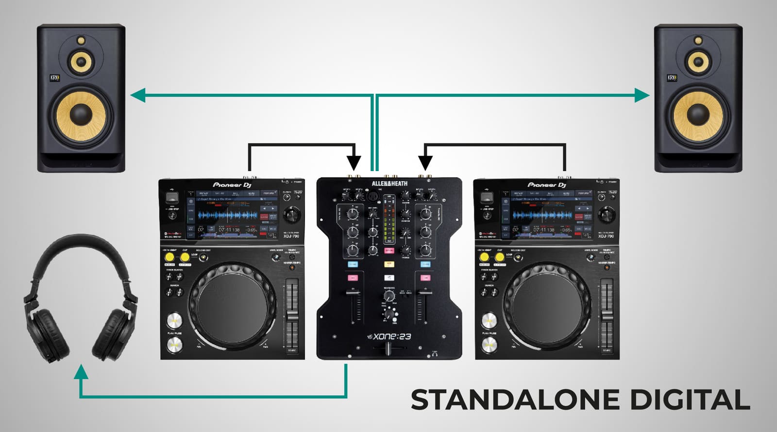 Diagramă setup standalone digital: playere media și mixer