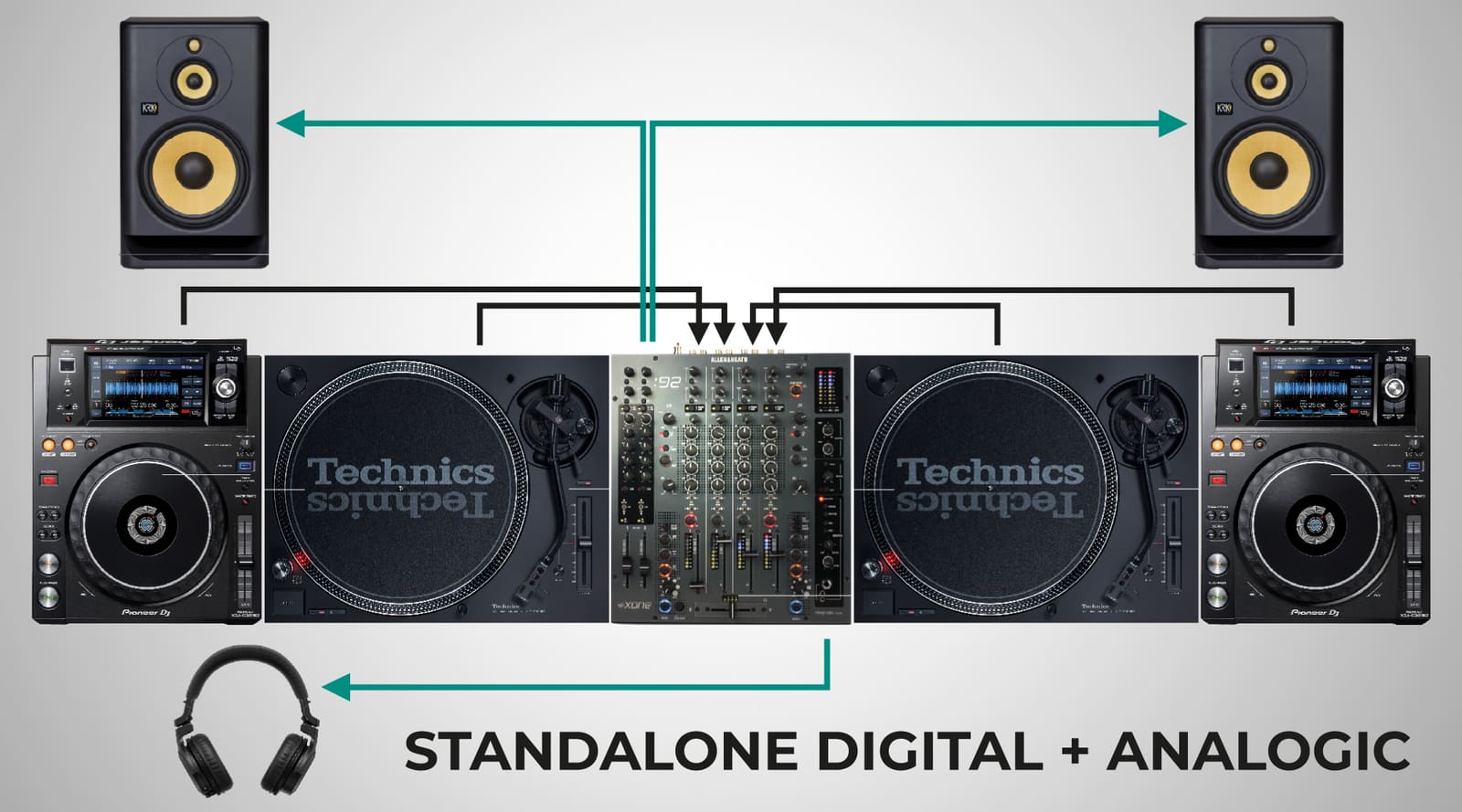 Diagramă setup standalone digital + analogic: playere, platane și mixer