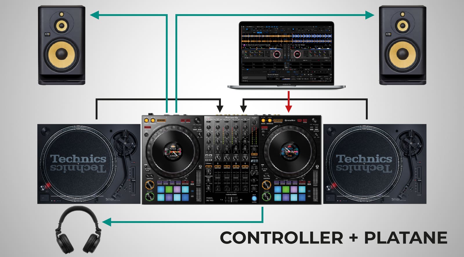 Diagramă setup Controller DJ + platane