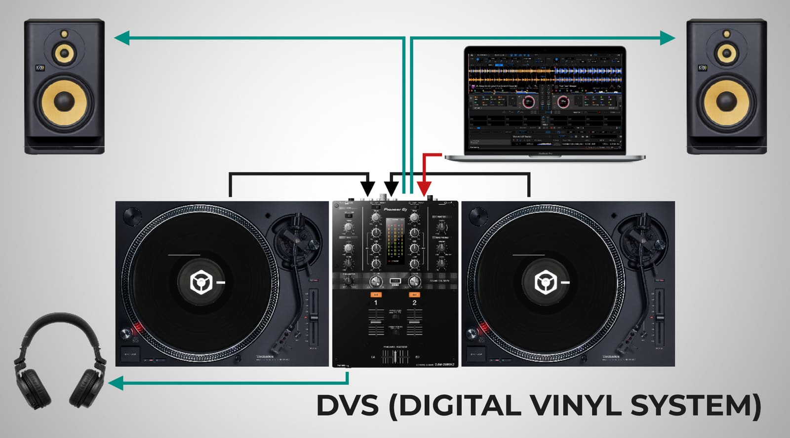 Diagramă setup DVS cu platane, viniluri timecode, mixer și laptop