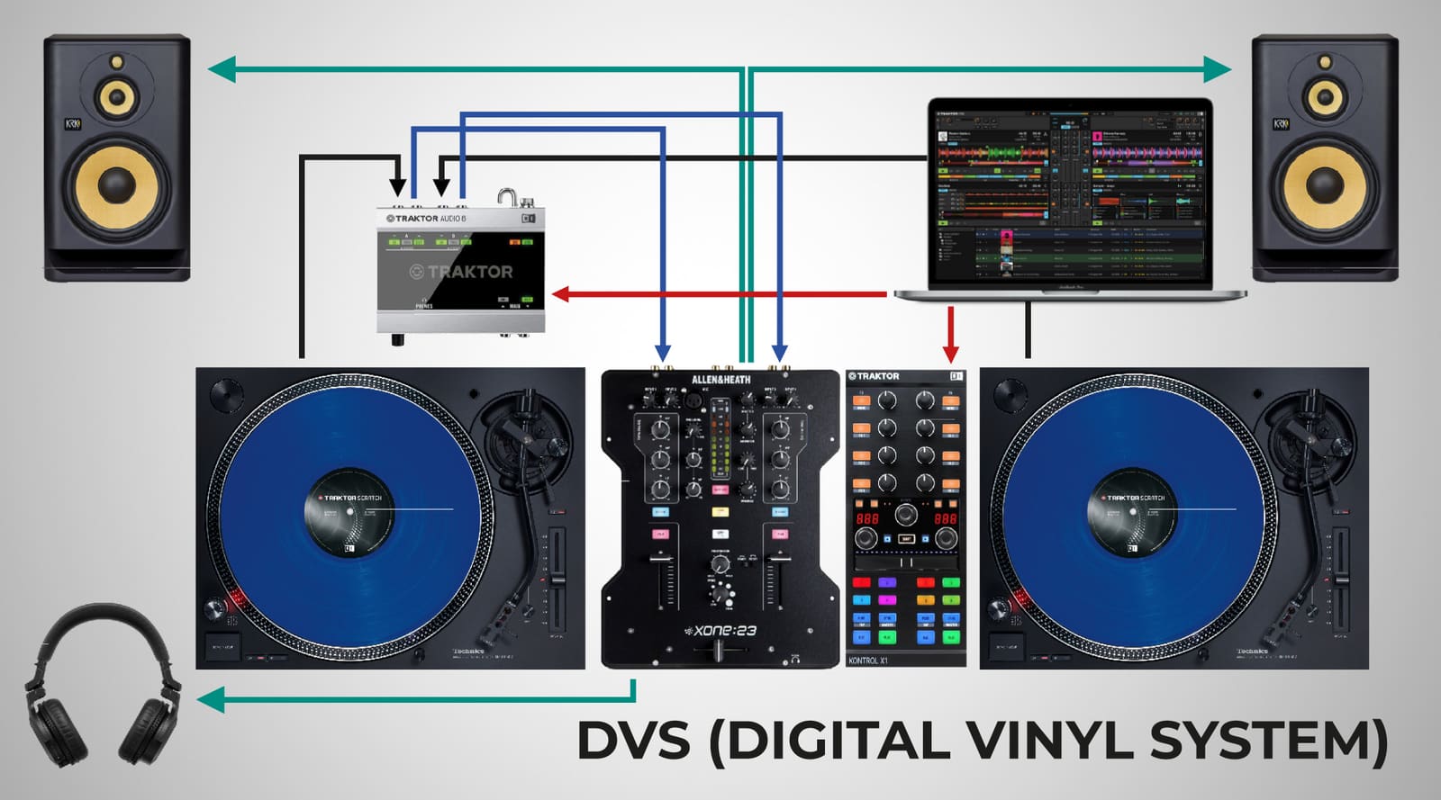 Diagramă setup DVS cu platane și controller MIDI