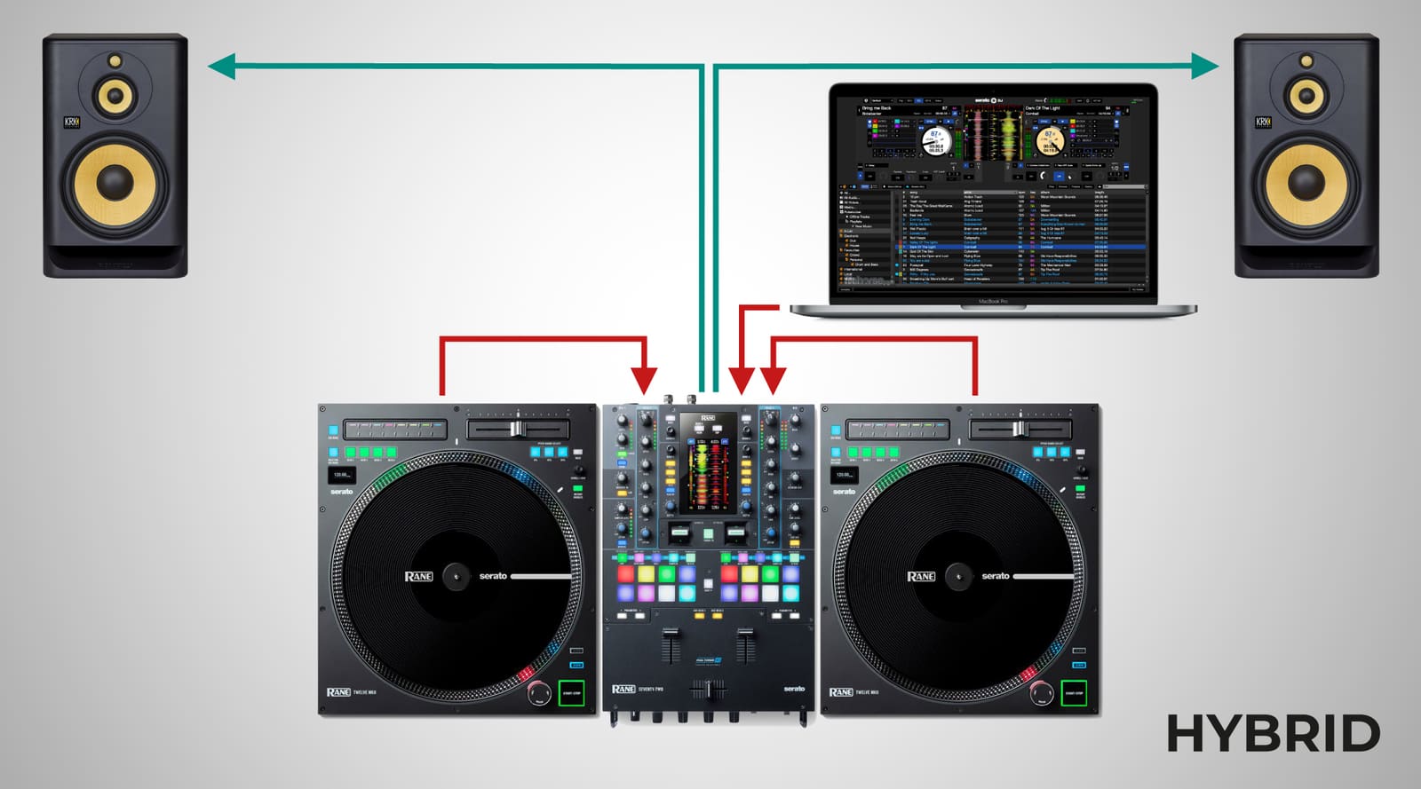 Diagramă setup cu platane hybrid digitale, mixer și laptop