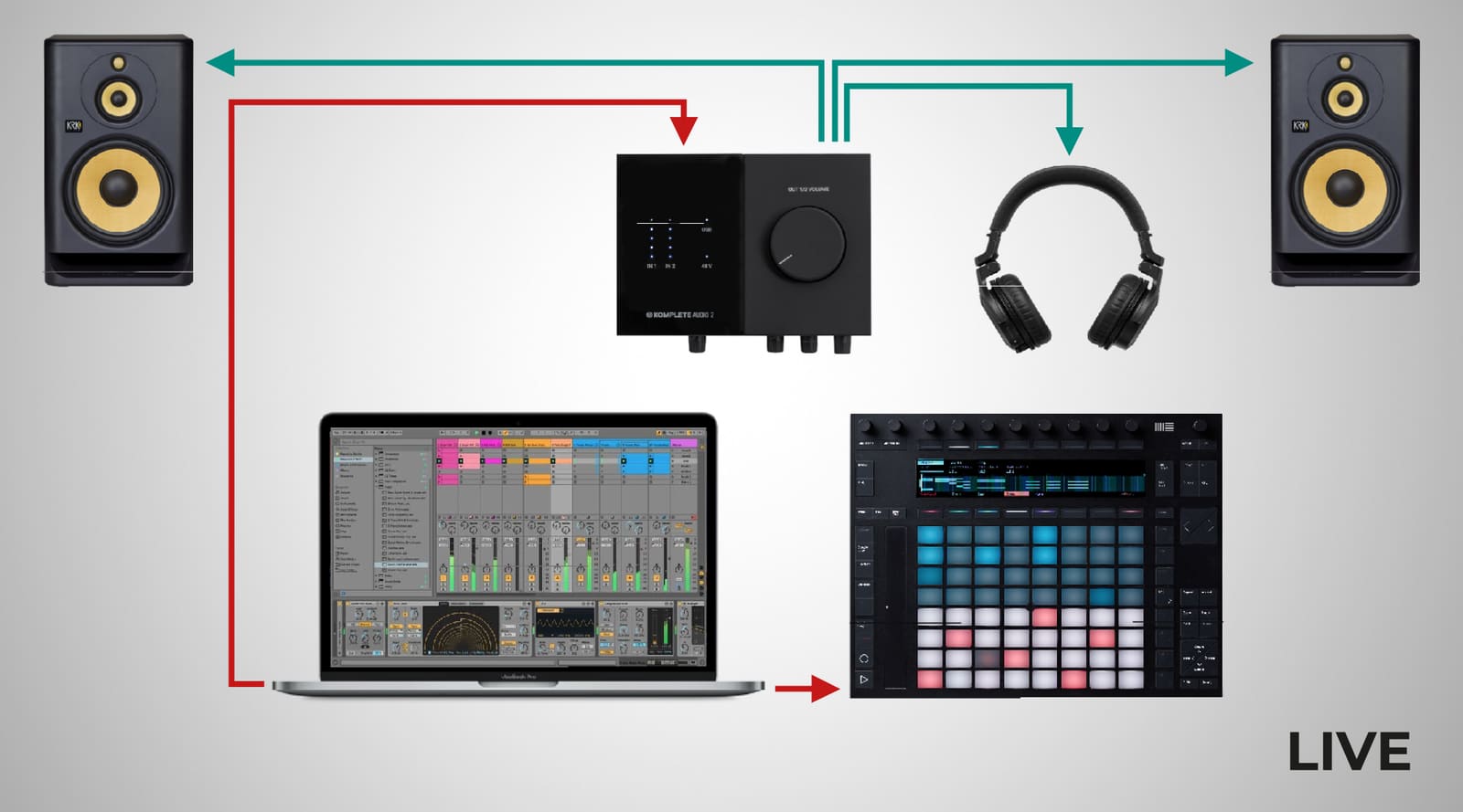 Diagramă setup LIVE cu laptop, controller MIDI și placă de sunet