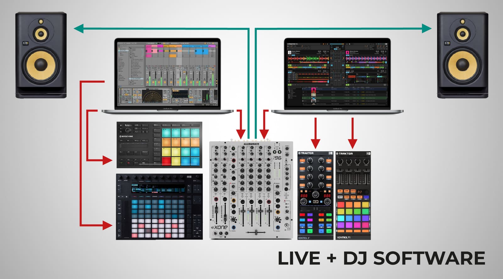 Diagramă setup LIVE combinat cu software de DJ