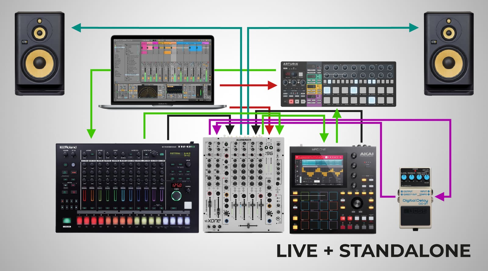 Diagramă setup LIVE cu echipamente standalone pe mixer